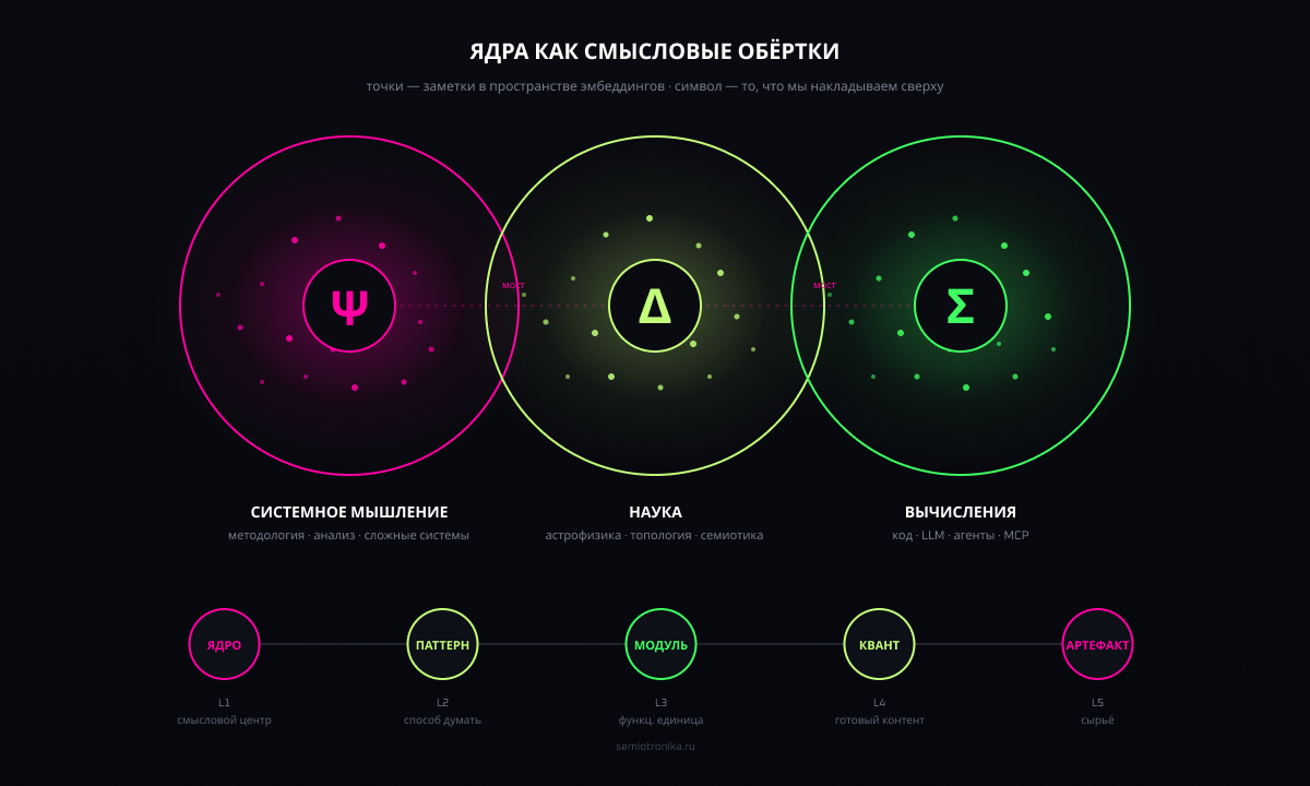 Смысловые области базы: мои рабочие ядра и роли заметок в графе.
